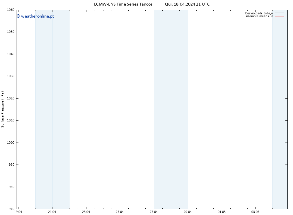 pressão do solo ECMWFTS Sex 19.04.2024 21 UTC