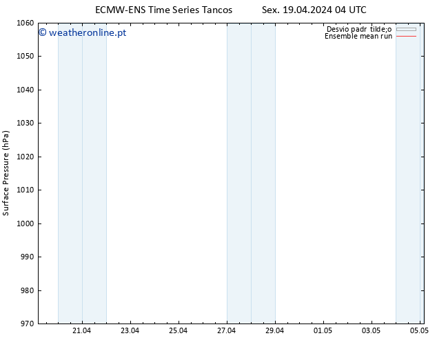 pressão do solo ECMWFTS Sáb 20.04.2024 04 UTC