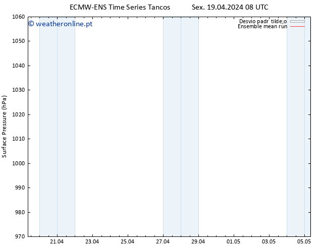 pressão do solo ECMWFTS Sáb 20.04.2024 08 UTC