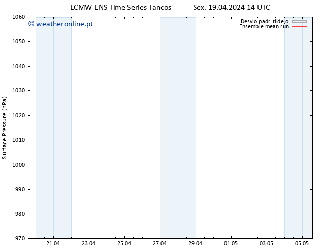 pressão do solo ECMWFTS Sáb 20.04.2024 14 UTC