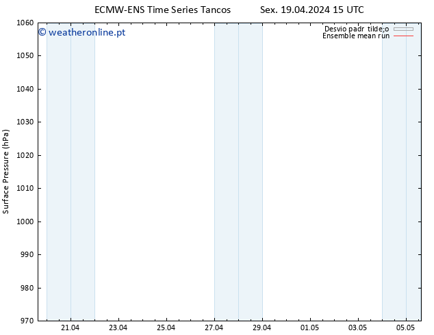 pressão do solo ECMWFTS Sáb 20.04.2024 15 UTC