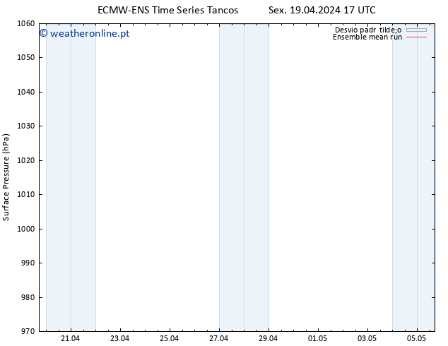 pressão do solo ECMWFTS Sáb 20.04.2024 17 UTC
