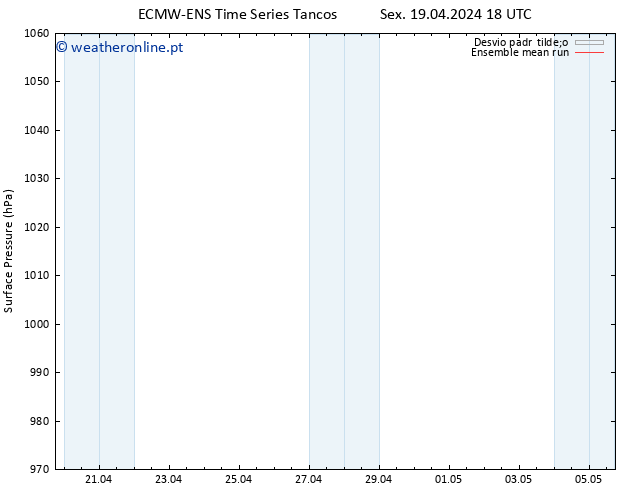 pressão do solo ECMWFTS Sáb 20.04.2024 18 UTC