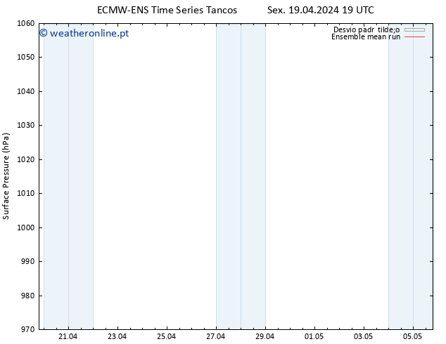 pressão do solo ECMWFTS Sáb 20.04.2024 19 UTC