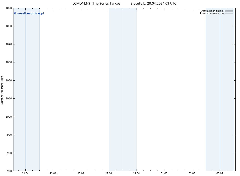 pressão do solo ECMWFTS Dom 21.04.2024 03 UTC