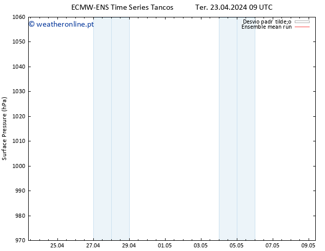 pressão do solo ECMWFTS Qua 01.05.2024 09 UTC