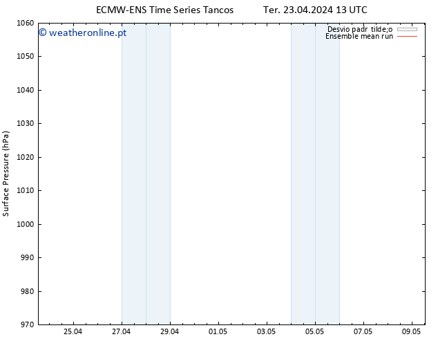 pressão do solo ECMWFTS Qua 24.04.2024 13 UTC