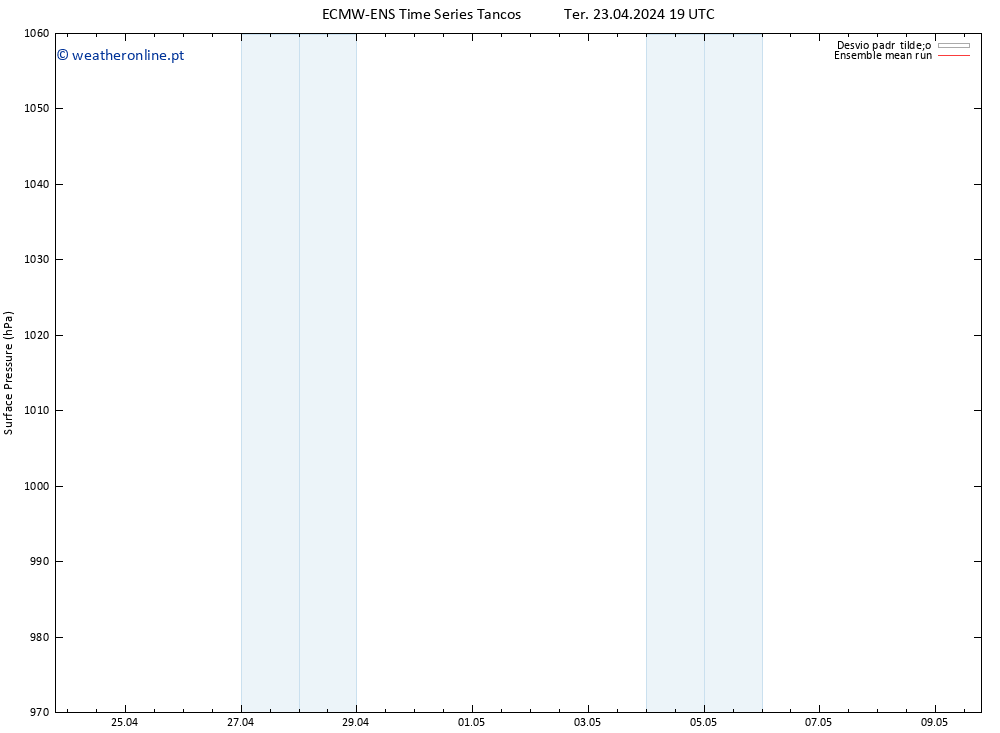 pressão do solo ECMWFTS Qua 24.04.2024 19 UTC