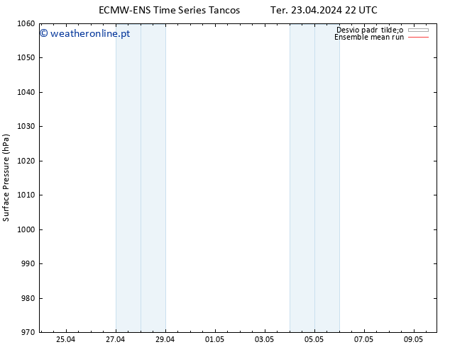 pressão do solo ECMWFTS Qui 25.04.2024 22 UTC