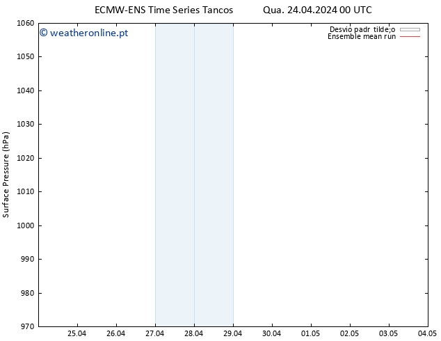 pressão do solo ECMWFTS Qui 25.04.2024 00 UTC