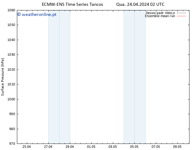 pressão do solo ECMWFTS Qui 25.04.2024 02 UTC