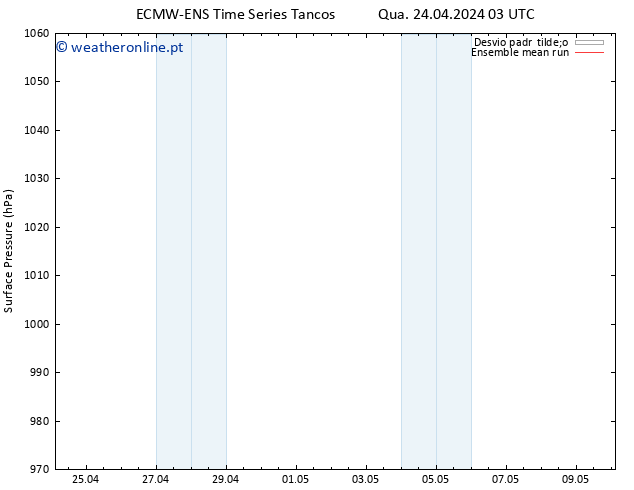 pressão do solo ECMWFTS Qui 25.04.2024 03 UTC