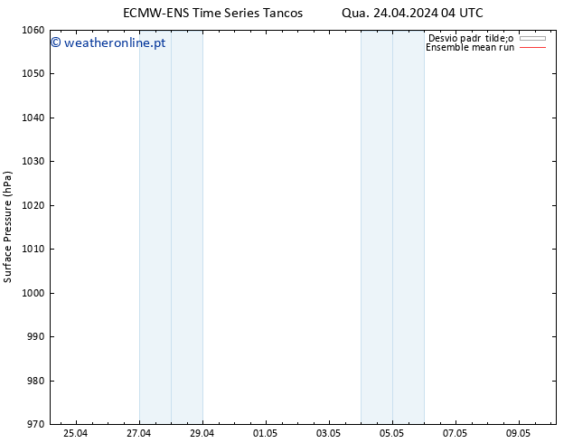 pressão do solo ECMWFTS Qui 25.04.2024 04 UTC