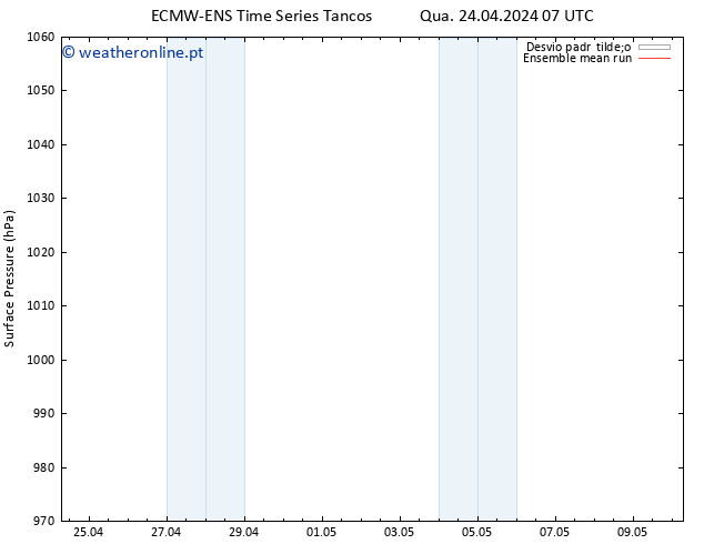 pressão do solo ECMWFTS Qui 25.04.2024 07 UTC
