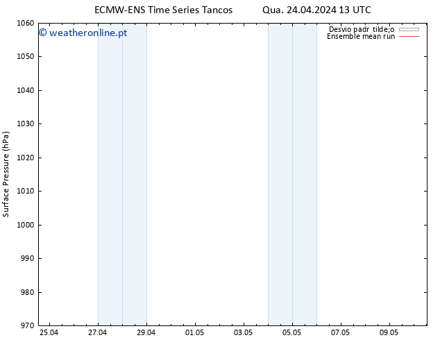 pressão do solo ECMWFTS Sex 26.04.2024 13 UTC