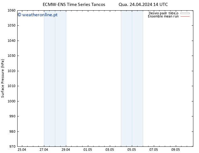 pressão do solo ECMWFTS Qui 25.04.2024 14 UTC