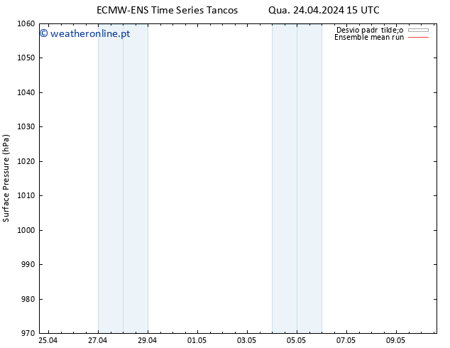 pressão do solo ECMWFTS Qui 25.04.2024 15 UTC