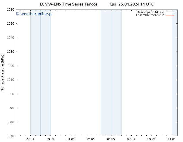 pressão do solo ECMWFTS Sáb 27.04.2024 14 UTC