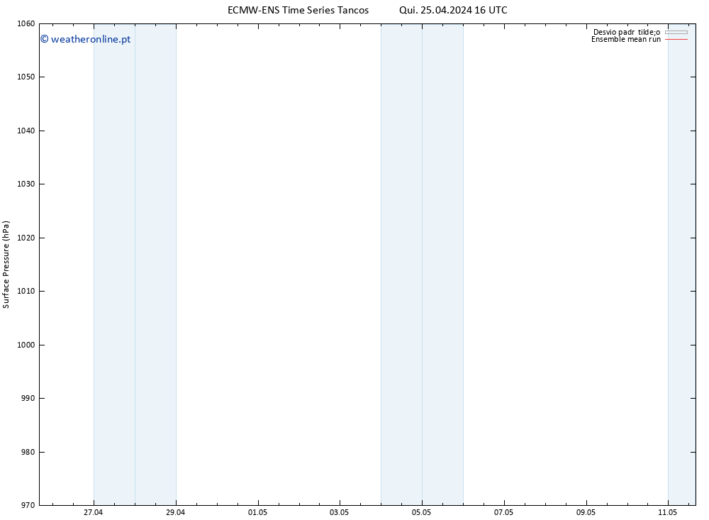 pressão do solo ECMWFTS Dom 05.05.2024 16 UTC