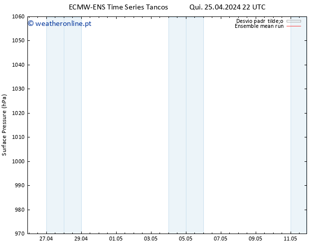 pressão do solo ECMWFTS Dom 05.05.2024 22 UTC