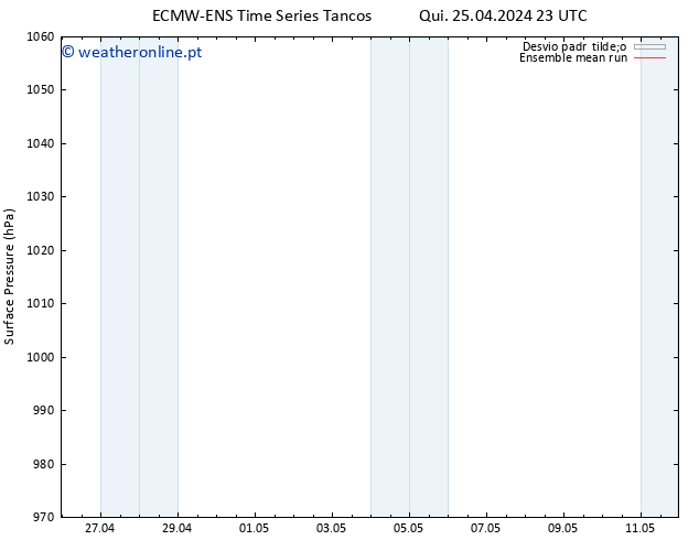 pressão do solo ECMWFTS Sáb 27.04.2024 23 UTC