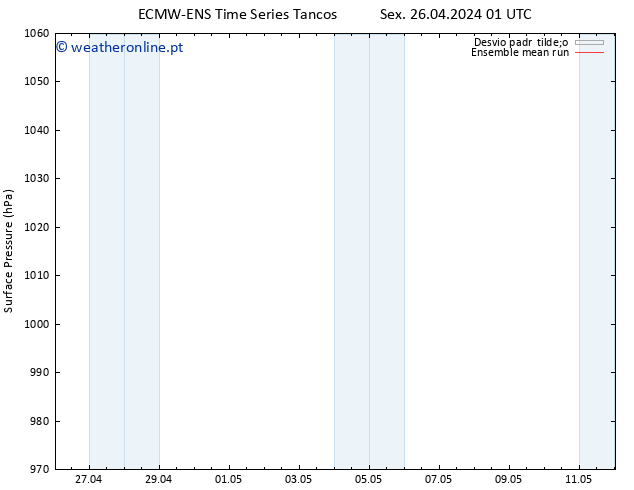 pressão do solo ECMWFTS Sáb 27.04.2024 01 UTC