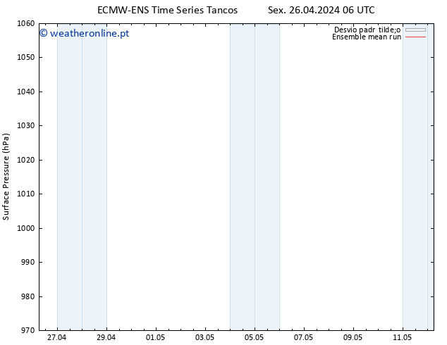pressão do solo ECMWFTS Sáb 27.04.2024 06 UTC