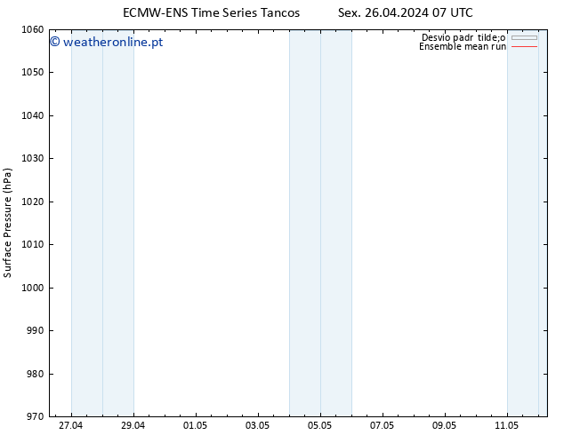 pressão do solo ECMWFTS Sáb 27.04.2024 07 UTC