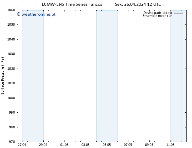 pressão do solo ECMWFTS Sáb 27.04.2024 12 UTC
