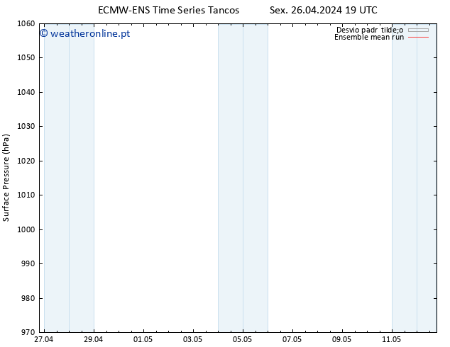 pressão do solo ECMWFTS Sáb 27.04.2024 19 UTC