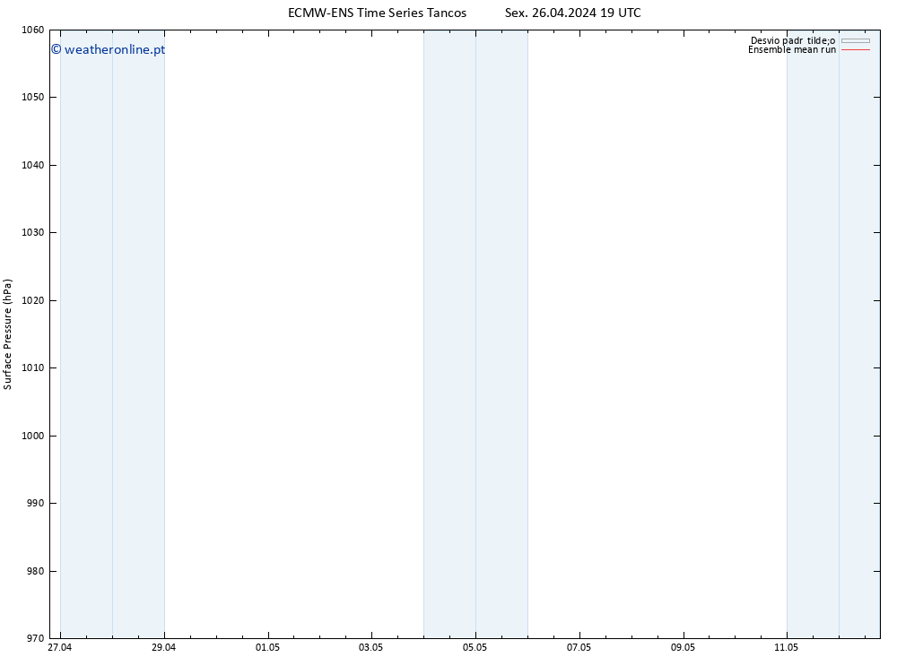 pressão do solo ECMWFTS Sáb 27.04.2024 19 UTC