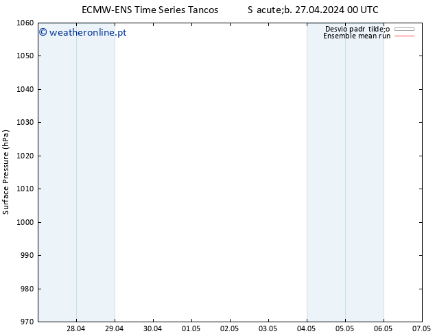 pressão do solo ECMWFTS Dom 28.04.2024 00 UTC