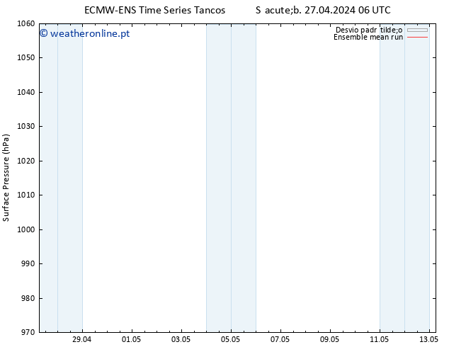 pressão do solo ECMWFTS Ter 07.05.2024 06 UTC