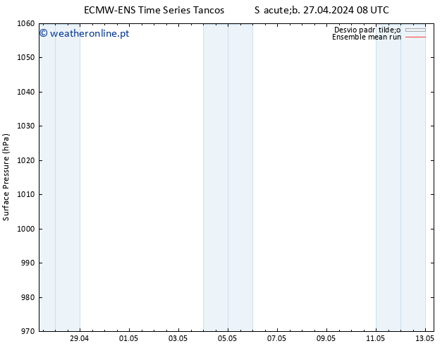 pressão do solo ECMWFTS Dom 05.05.2024 08 UTC