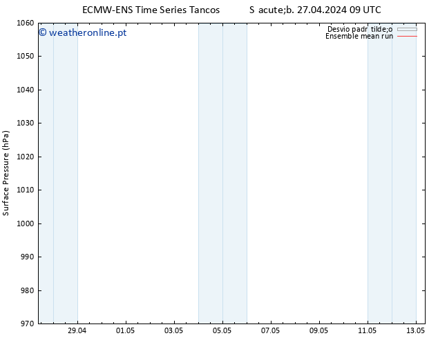 pressão do solo ECMWFTS Seg 29.04.2024 09 UTC