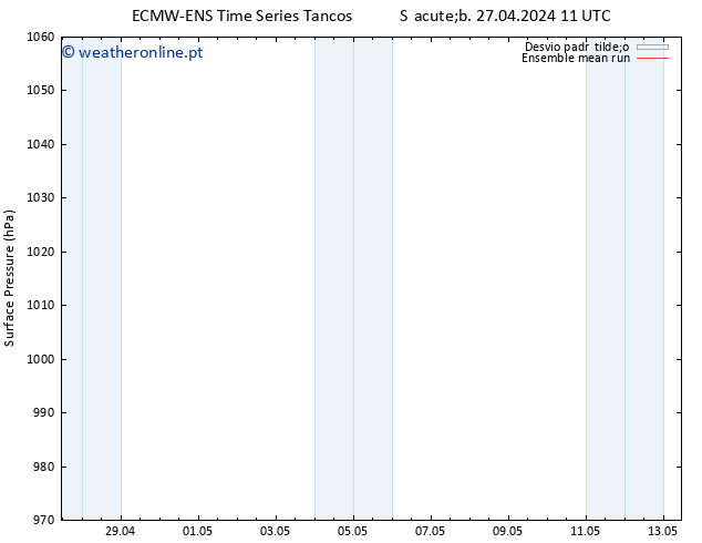 pressão do solo ECMWFTS Dom 28.04.2024 11 UTC