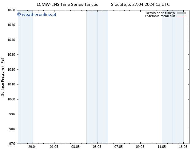 pressão do solo ECMWFTS Qui 02.05.2024 13 UTC