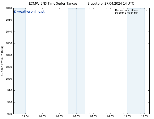 pressão do solo ECMWFTS Dom 28.04.2024 14 UTC