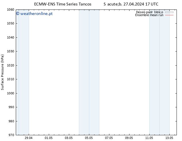 pressão do solo ECMWFTS Seg 29.04.2024 17 UTC