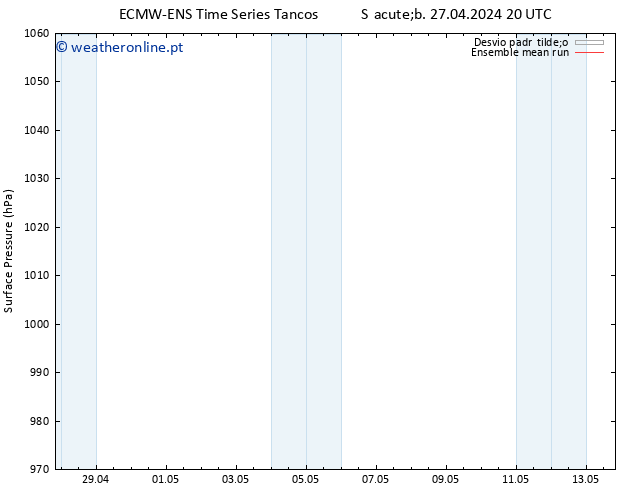 pressão do solo ECMWFTS Dom 28.04.2024 20 UTC