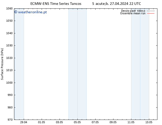 pressão do solo ECMWFTS Ter 30.04.2024 22 UTC