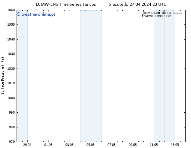 pressão do solo ECMWFTS Dom 05.05.2024 23 UTC