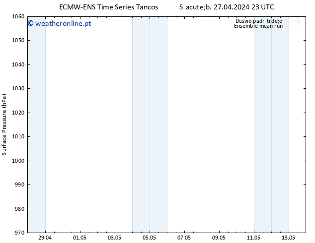 pressão do solo ECMWFTS Sáb 04.05.2024 23 UTC