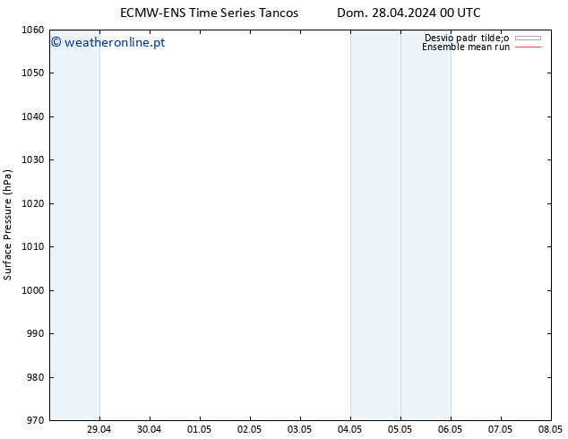 pressão do solo ECMWFTS Qua 01.05.2024 00 UTC