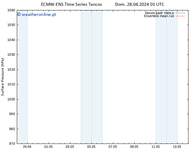 pressão do solo ECMWFTS Dom 05.05.2024 01 UTC