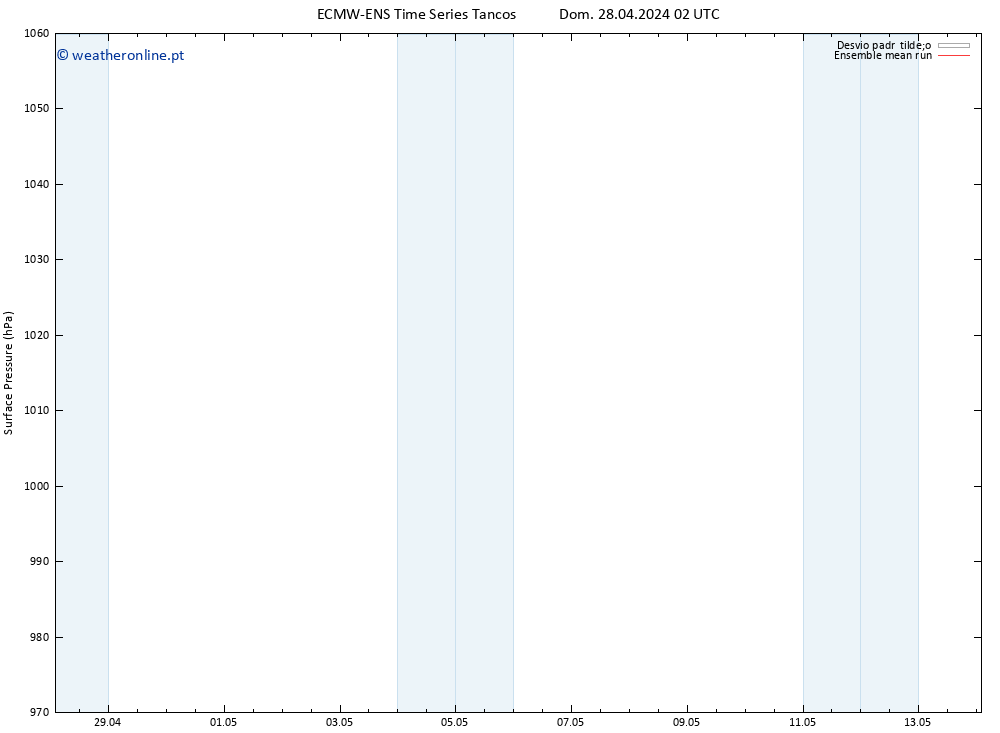 pressão do solo ECMWFTS Seg 06.05.2024 02 UTC