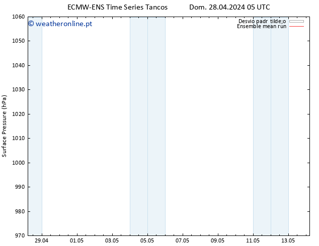 pressão do solo ECMWFTS Sex 03.05.2024 05 UTC