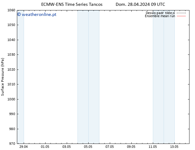 pressão do solo ECMWFTS Seg 29.04.2024 09 UTC