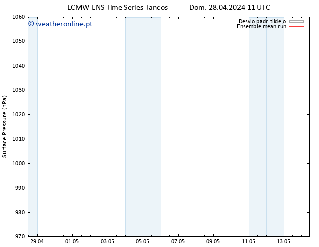 pressão do solo ECMWFTS Qua 01.05.2024 11 UTC