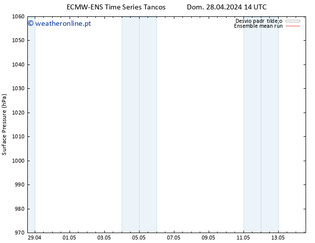 pressão do solo ECMWFTS Ter 30.04.2024 14 UTC